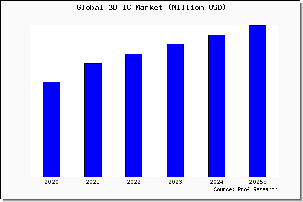 3D IC market